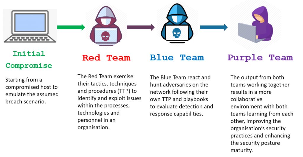 Bridging the gaps between Red and teaming | Pen Test Partners