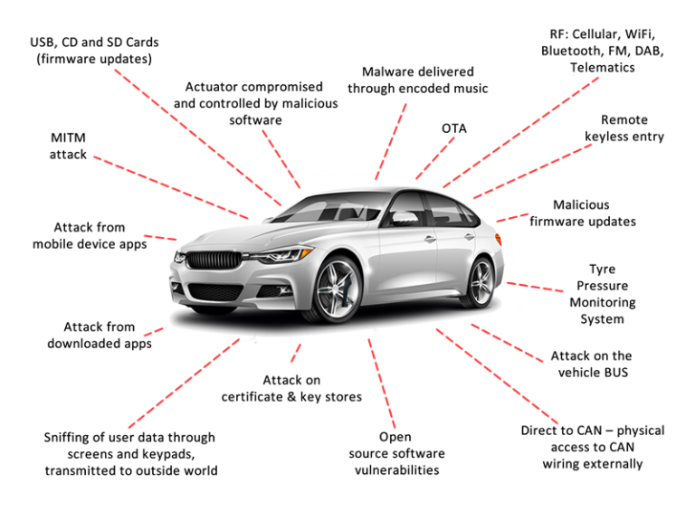 Automotive and IoT security and testing | Pen Test Partners