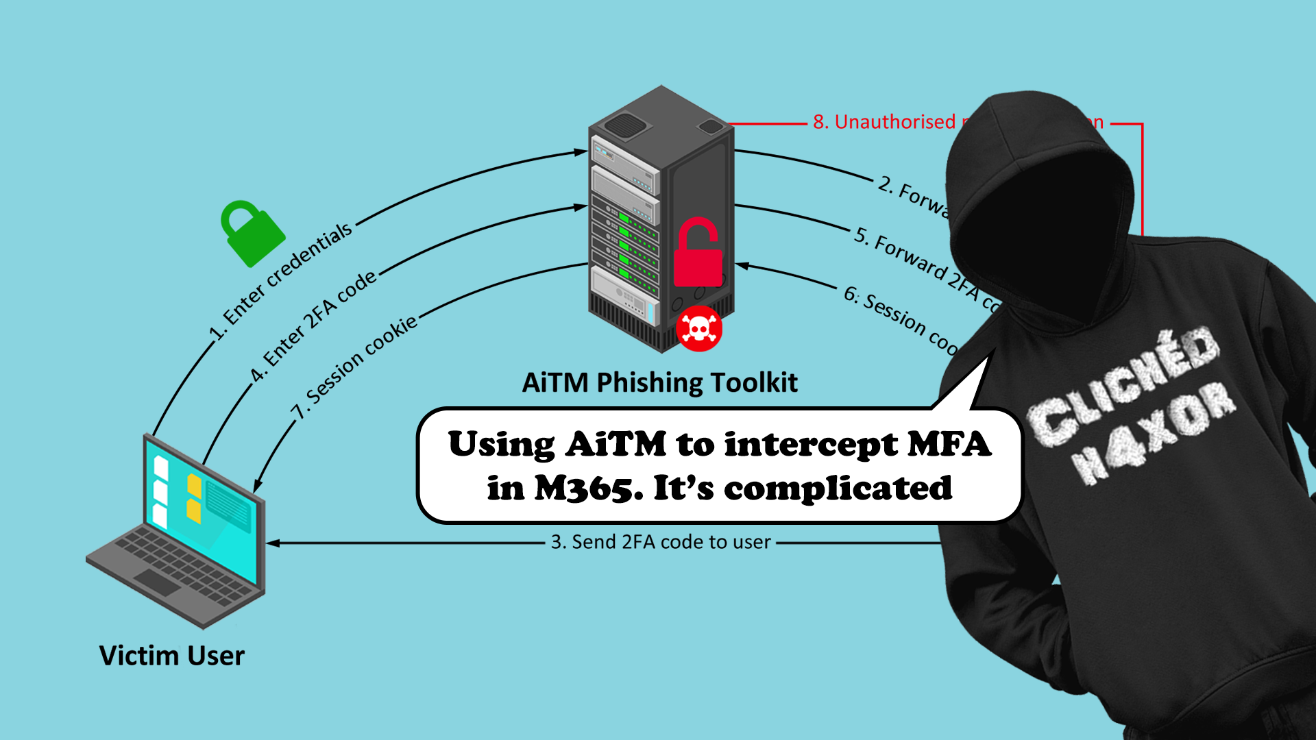 AiTM/ MFA phishing attacks in combination with new Microsoft protections  (2023 edition)